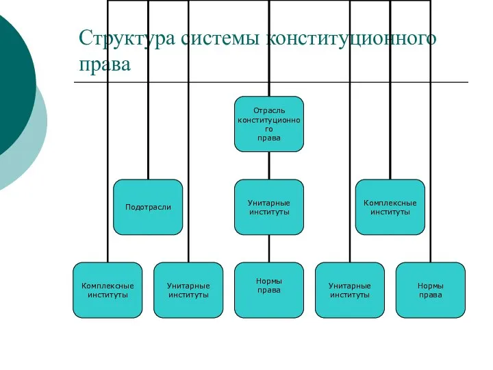 Структура системы конституционного права