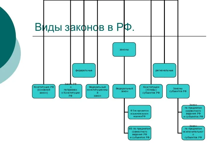 Виды законов в РФ.