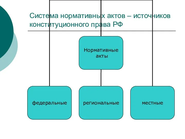 Система нормативных актов – источников конституционного права РФ