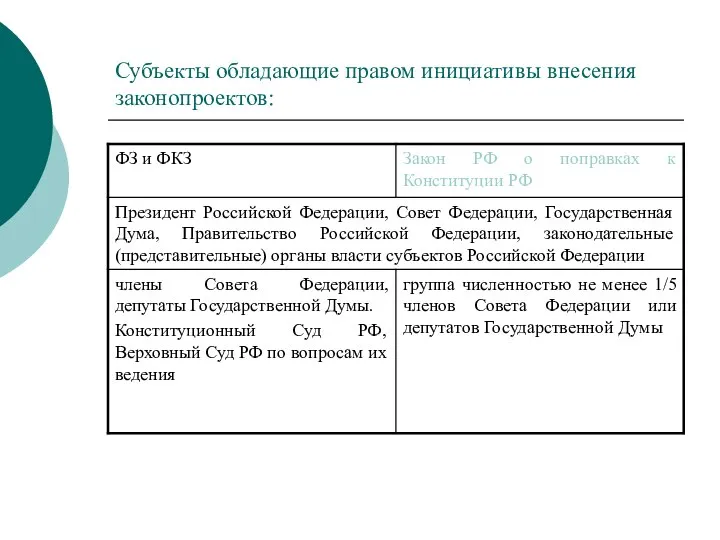 Субъекты обладающие правом инициативы внесения законопроектов: