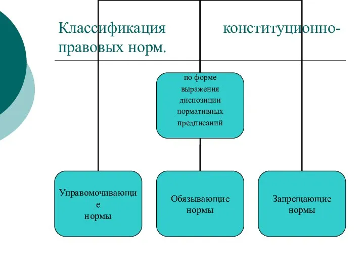 Классификация конституционно-правовых норм.