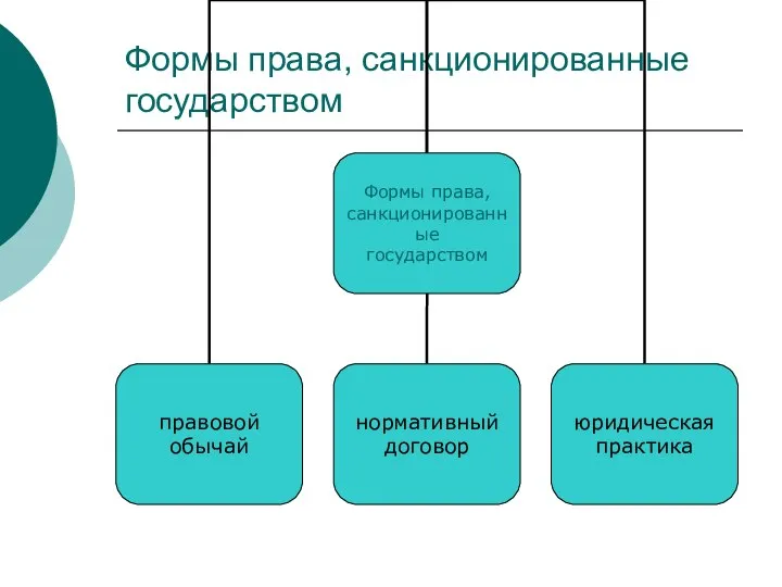 Формы права, санкционированные государством