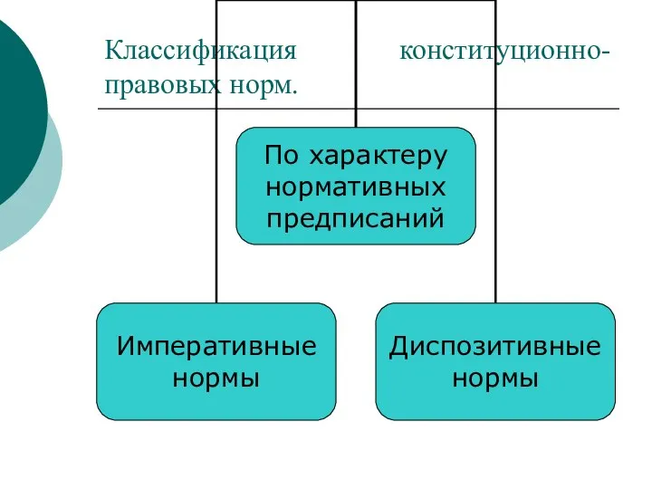 Классификация конституционно-правовых норм.