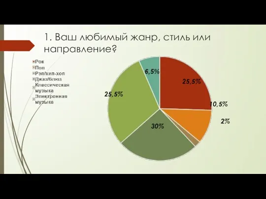 1. Ваш любимый жанр, стиль или направление? 25,5% 10,5% 2% 25,5% 30%