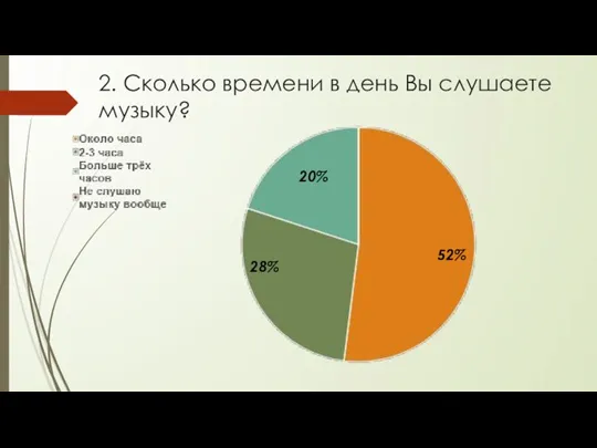 2. Сколько времени в день Вы слушаете музыку? 28% 52% 20%