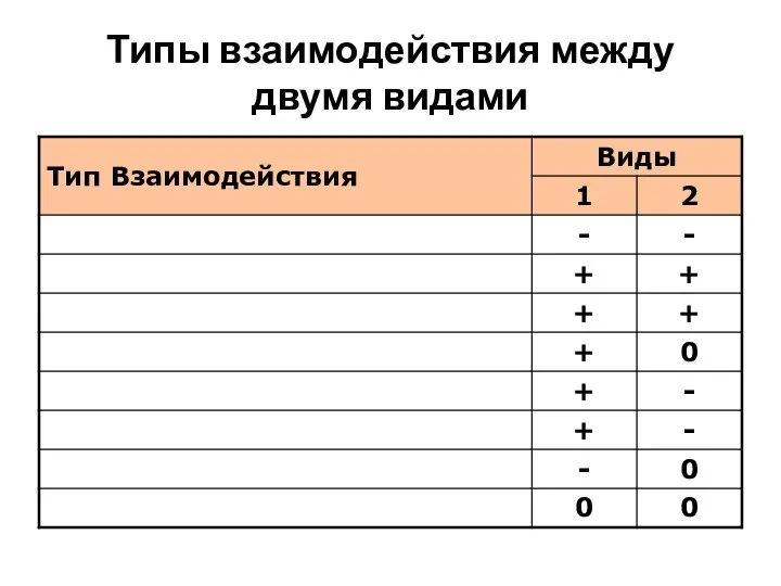 Типы взаимодействия между двумя видами