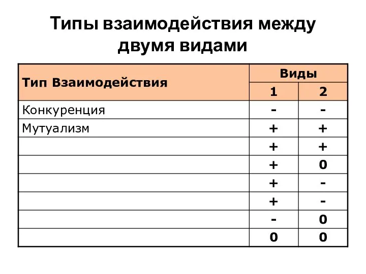 Типы взаимодействия между двумя видами