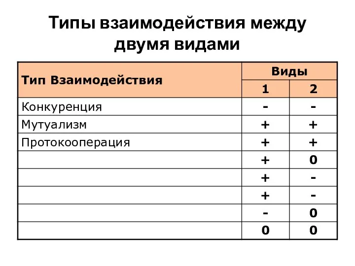 Типы взаимодействия между двумя видами