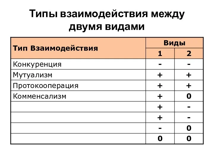 Типы взаимодействия между двумя видами