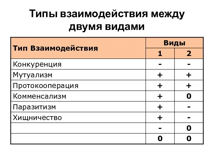 Типы взаимодействия между двумя видами