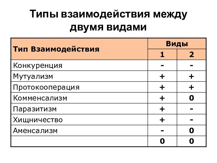 Типы взаимодействия между двумя видами