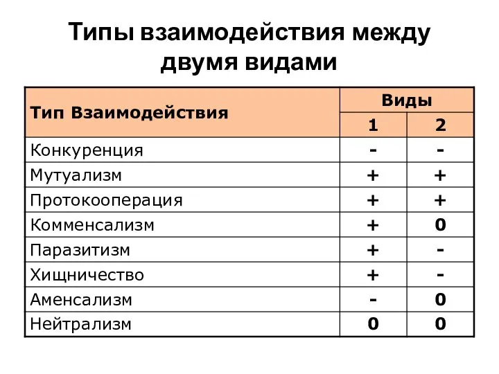 Типы взаимодействия между двумя видами