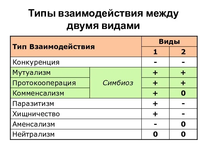 Типы взаимодействия между двумя видами