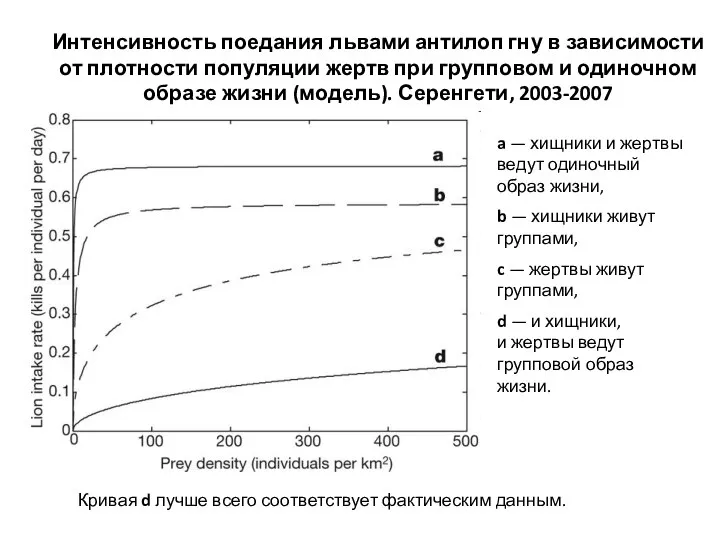 Интенсивность поедания львами антилоп гну в зависимости от плотности популяции жертв при