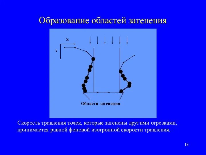 Образование областей затенения Скорость травления точек, которые затенены другими отрезками, принимается равной фоновой изотропной скорости травления.