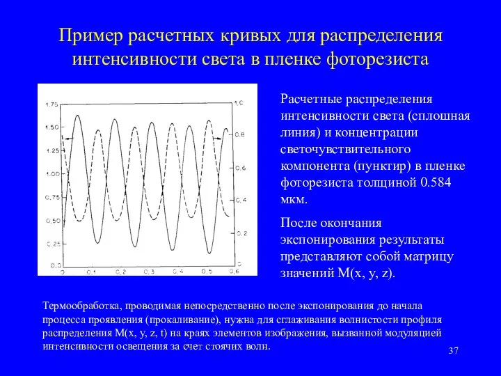Пример расчетных кривых для распределения интенсивности света в пленке фоторезиста Расчетные распределения