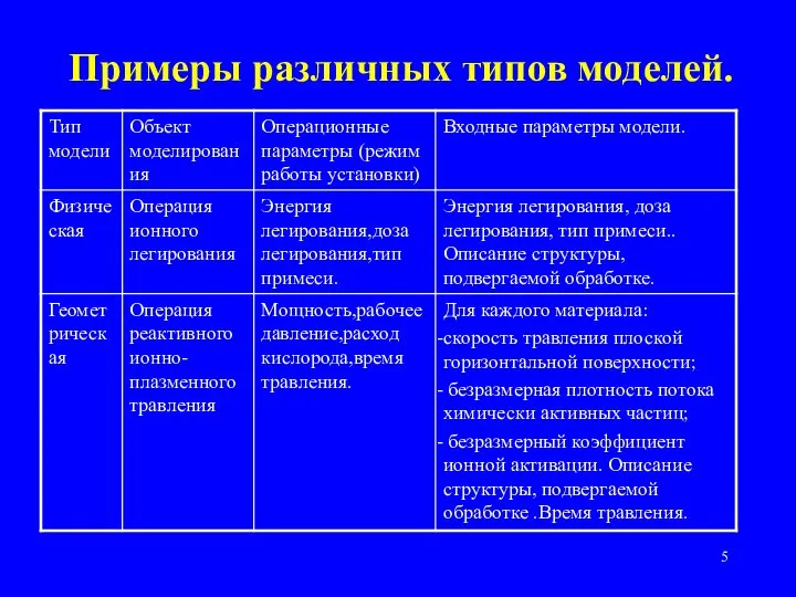 Примеры различных типов моделей.