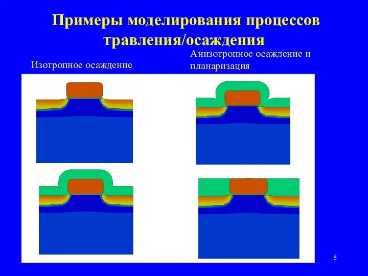 Примеры моделирования процессов травления/осаждения Изотропное осаждение Анизотропное осаждение и планаризация