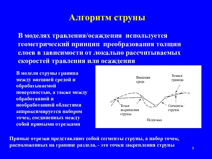 Алгоритм струны В моделях травления/осаждения используется геометрический принцип преобразования толщин слоев в