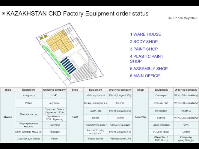 ▣ KAZAKHSTAN CKD Factory Equipment order status 1.WARE HOUSE 2.BODY SHOP 3.PAINT