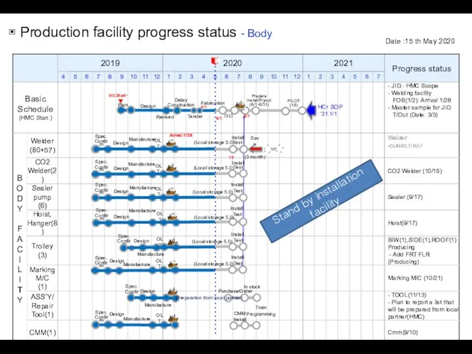 ▣ Production facility progress status - Body Spec. Confirm Manufacture Design OLT