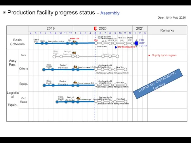 ▣ Production facility progress status – Assembly Design/ Production Spec. Confirm Spec.