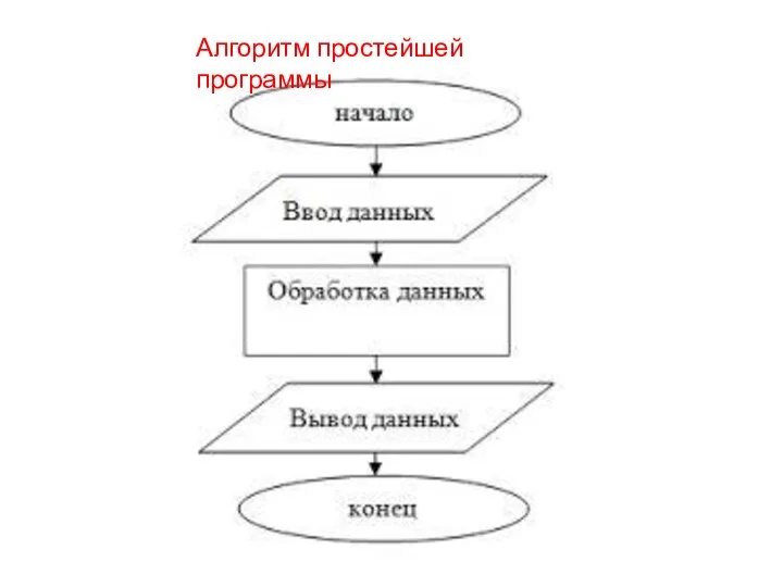 Алгоритм простейшей программы