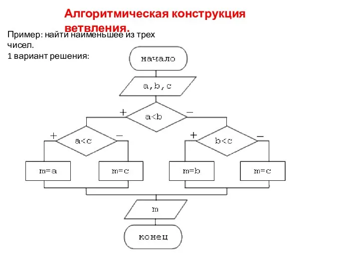 Алгоритмическая конструкция ветвления. Пример: найти наименьшее из трех чисел. 1 вариант решения: