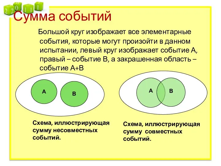 Сумма событий Большой круг изображает все элементарные события, которые могут произойти в