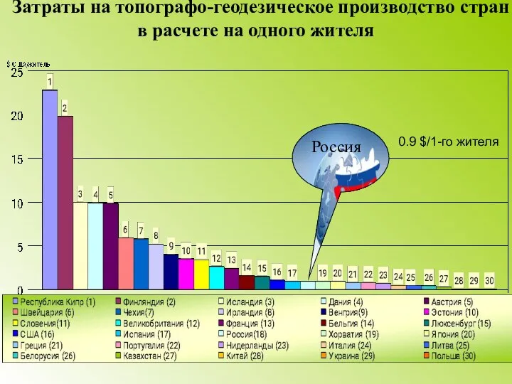 Затраты на топографо-геодезическое производство стран в расчете на одного жителя Россия 0.9 $/1-го жителя