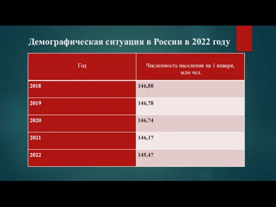 Демографическая ситуация в России в 2022 году