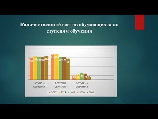 Количественный состав обучающихся по ступеням обучения