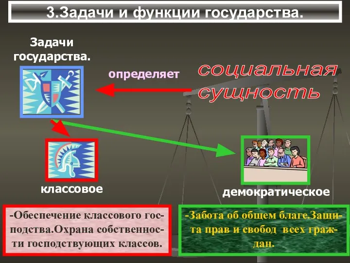 3.Задачи и функции государства. социальная сущность -Обеспечение классового гос- подства.Охрана собственнос- ти