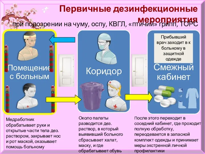 Первичные дезинфекционные мероприятия при подозрении на чуму, оспу, КВГЛ, «птичий» грипп, ТОРС