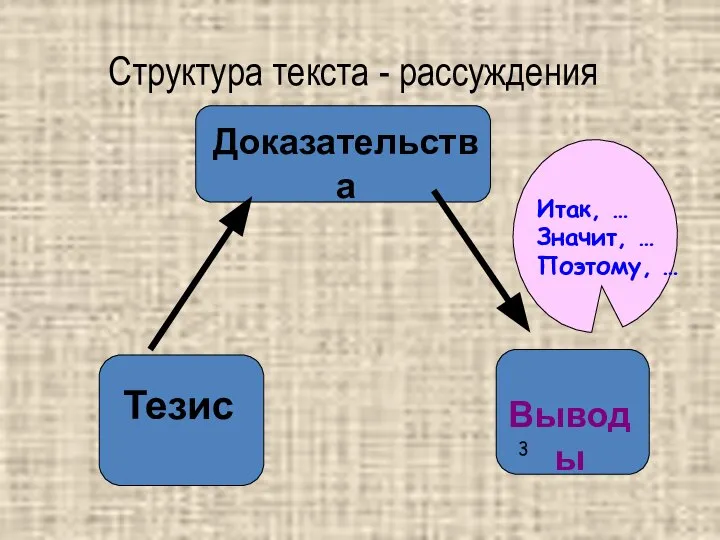 Структура текста - рассуждения Тезис Доказательства Выводы 3 Итак, … Значит, … Поэтому, …