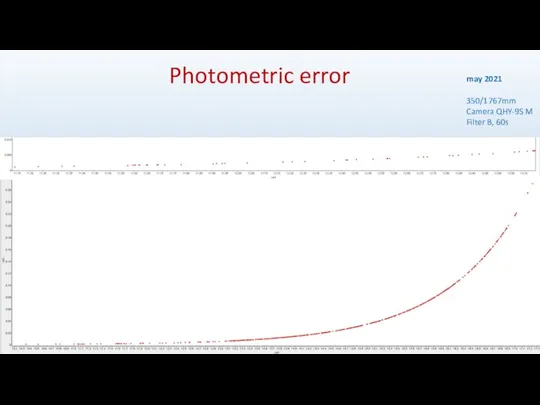 Photometric error may 2021 350/1767mm Camera QHY-9S M Filter B, 60s