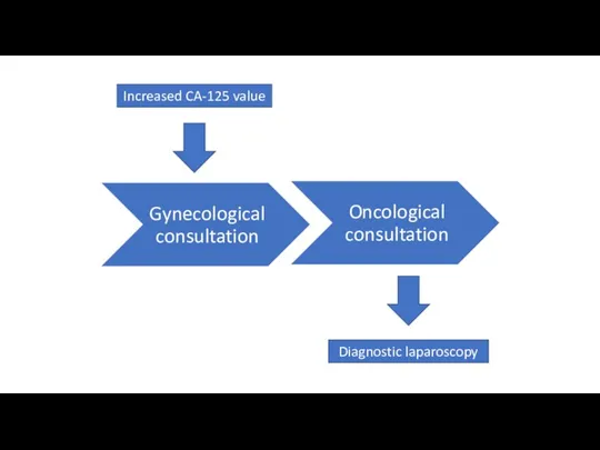 Diagnostic laparoscopy Increased CA-125 value