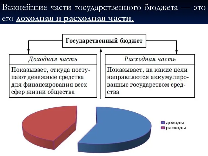 Важнейшие части государственного бюджета — это его доходная и расходная части.