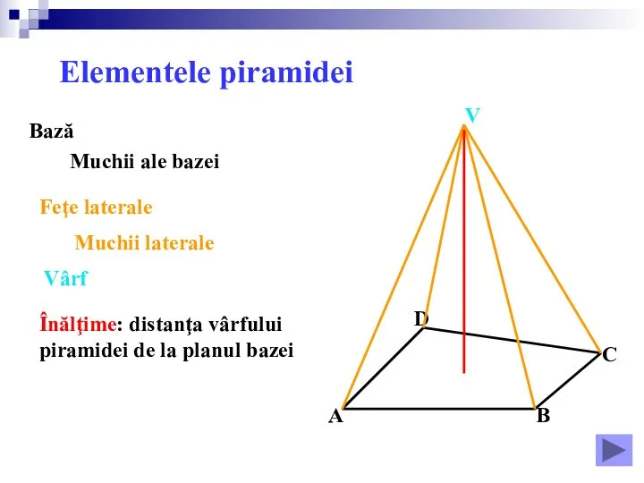 Elementele piramidei A Bază Muchii ale bazei Feţe laterale Muchii laterale Vârf