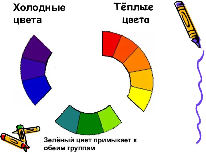 Тёплые цвета Холодные цвета Зелёный цвет примыкает к обеим группам