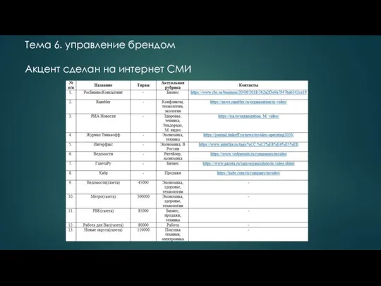 Тема 6. управление брендом Акцент сделан на интернет СМИ