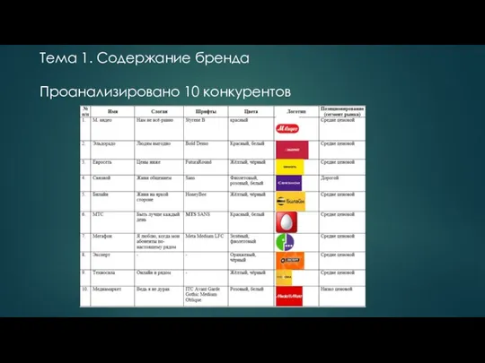 Тема 1. Содержание бренда Проанализировано 10 конкурентов