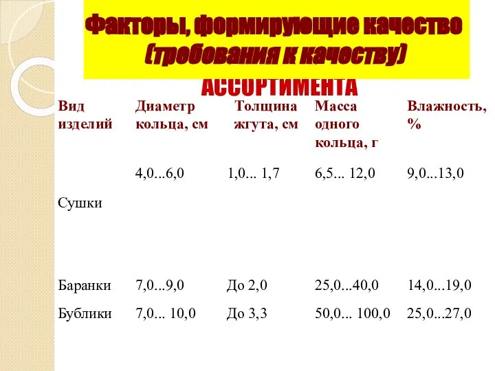 КЛАССИФИКАЦИЯ И ХАРАКТЕРИСТИКА АССОРТИМЕНТА Факторы, формирующие качество (требования к качеству)