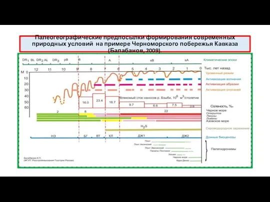 Палеогеографические предпосылки формирования современных природных условий на примере Черноморского побережья Кавказа (Балабанов, 2009).