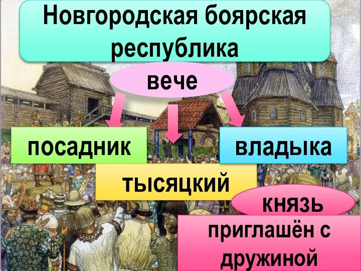 Новгородская боярская республика вече посадник тысяцкий владыка князь приглашён с дружиной