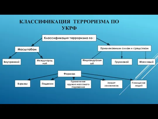 КЛАССИФИКАЦИЯ ТЕРРОРИЗМА ПО УКРФ Классификация терроризма по : Масштабам Внутренний Международный Привлекаемым