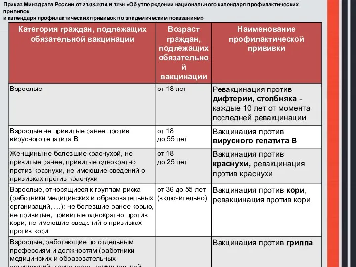 Приказ Минздрава России от 21.03.2014 N 125н «Об утверждении национального календаря профилактических