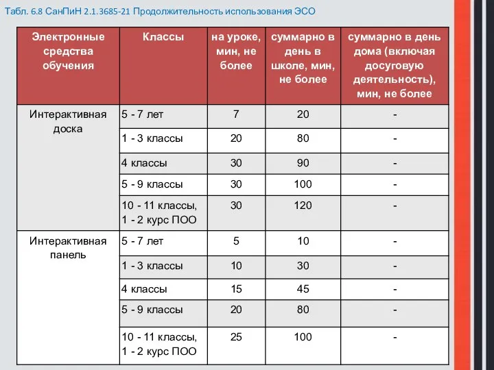 Табл. 6.8 СанПиН 2.1.3685-21 Продолжительность использования ЭСО