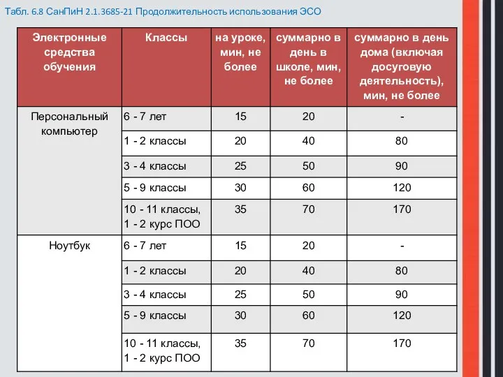 Табл. 6.8 СанПиН 2.1.3685-21 Продолжительность использования ЭСО