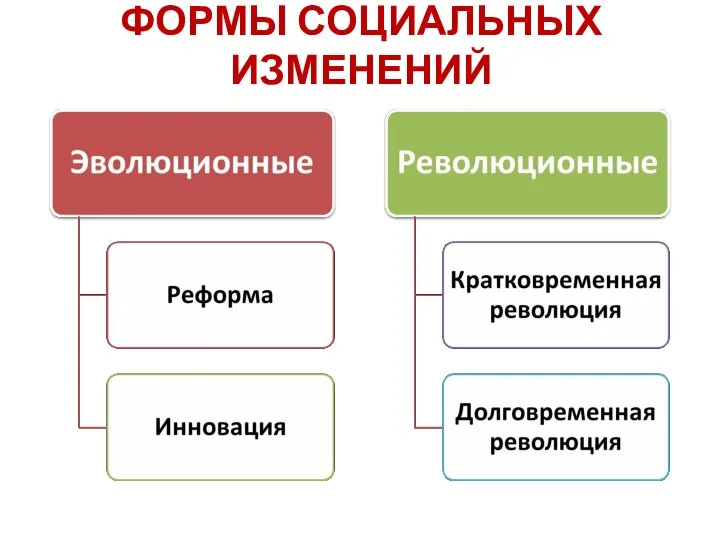 ФОРМЫ СОЦИАЛЬНЫХ ИЗМЕНЕНИЙ